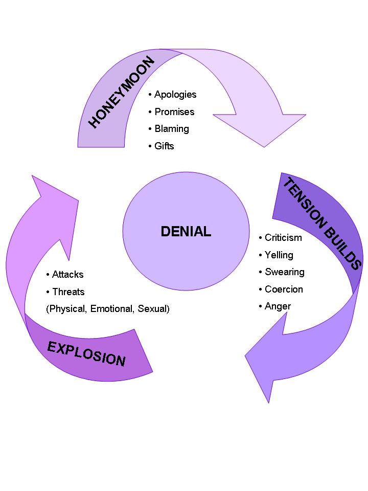 what are the three stages of dating violence